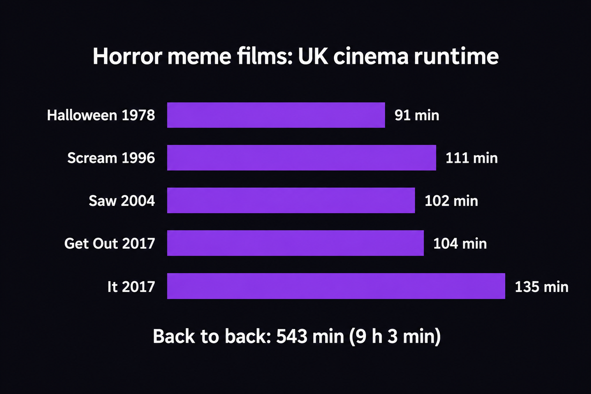 Bar chart of UK cinema runtimes: Halloween (1978) 91 minutes, Scream (1996) 111 minutes, Saw (2004) 102 minutes, Get Out (2017) 104 minutes, It (2017) 135 minutes